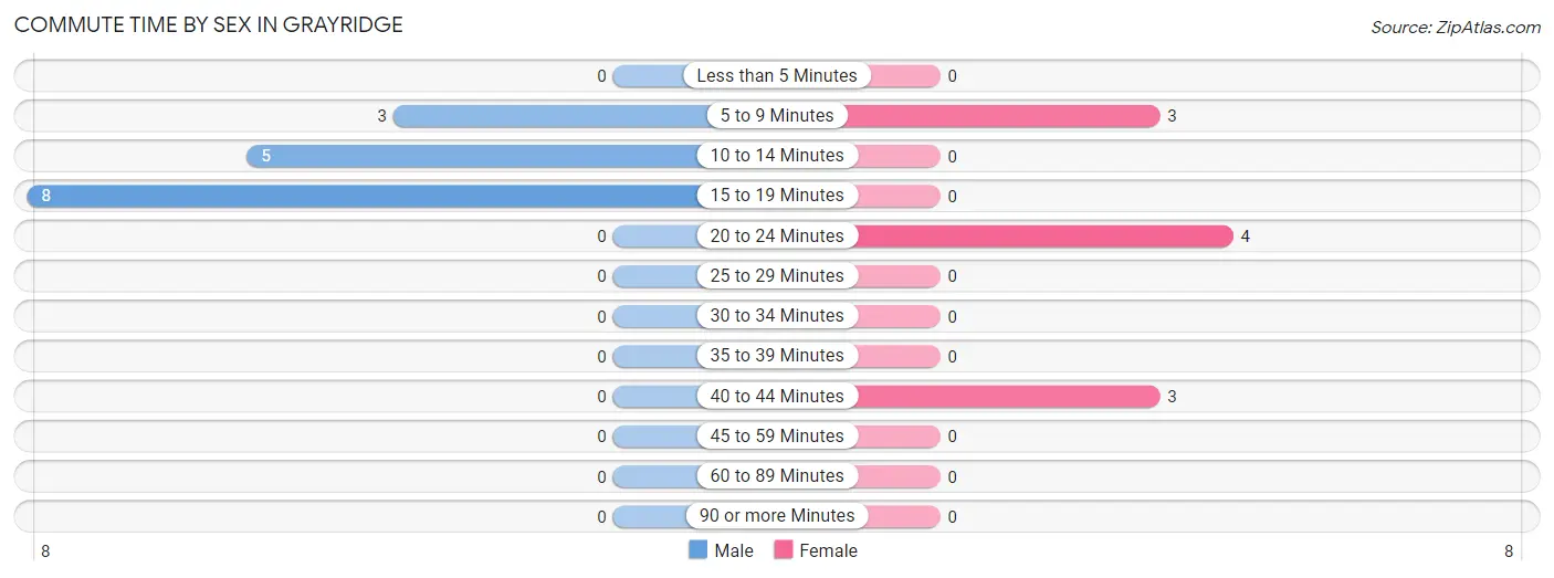 Commute Time by Sex in Grayridge