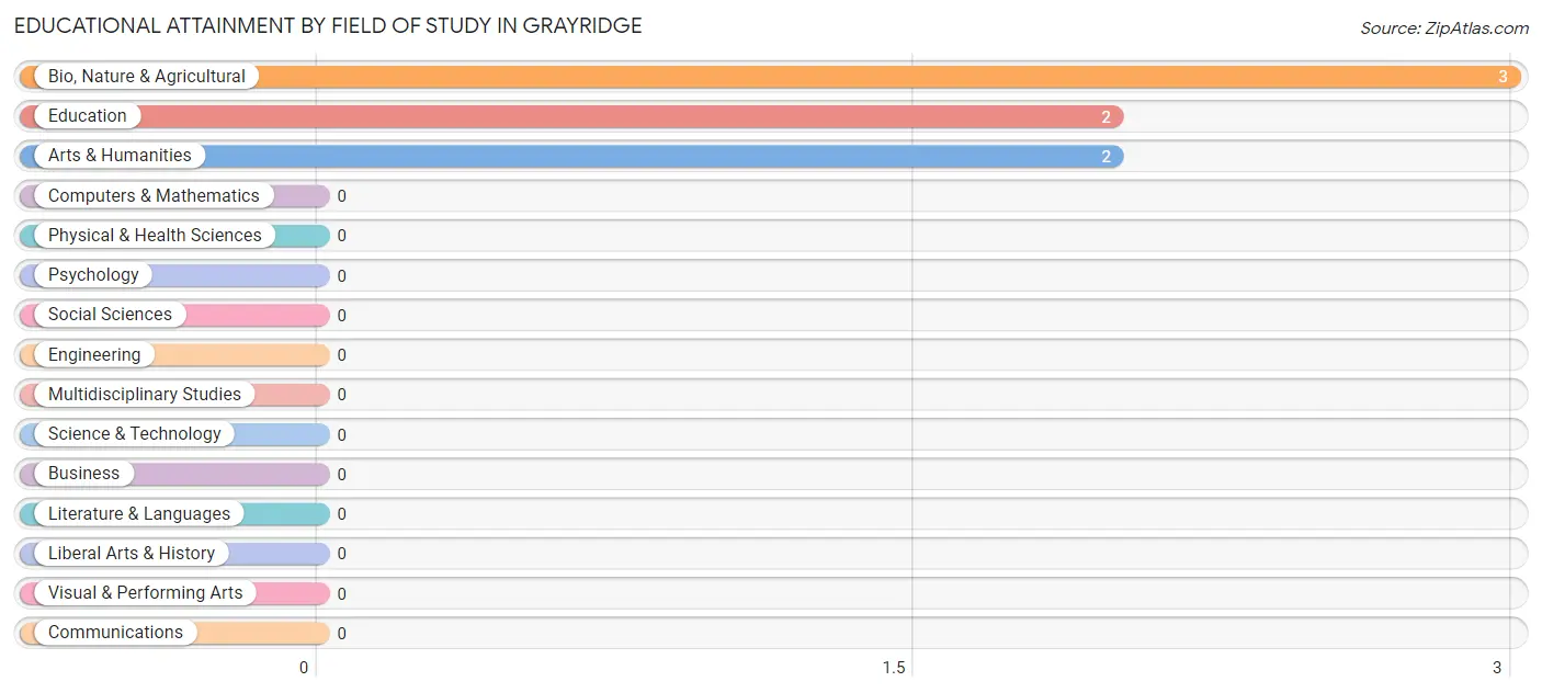 Educational Attainment by Field of Study in Grayridge