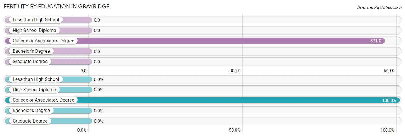 Female Fertility by Education Attainment in Grayridge