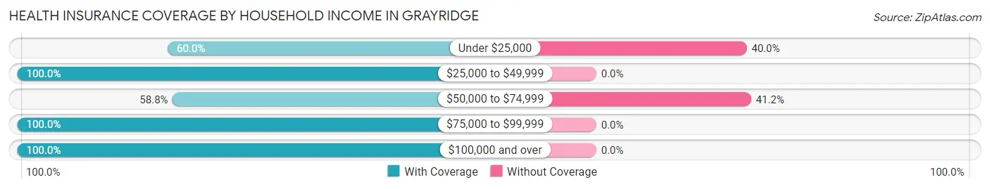 Health Insurance Coverage by Household Income in Grayridge