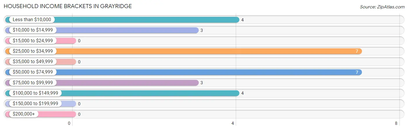 Household Income Brackets in Grayridge