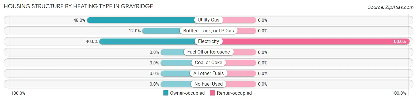 Housing Structure by Heating Type in Grayridge