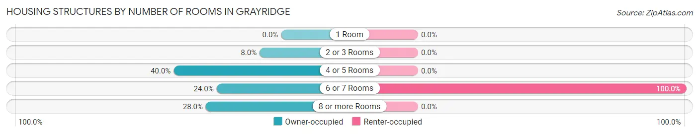 Housing Structures by Number of Rooms in Grayridge