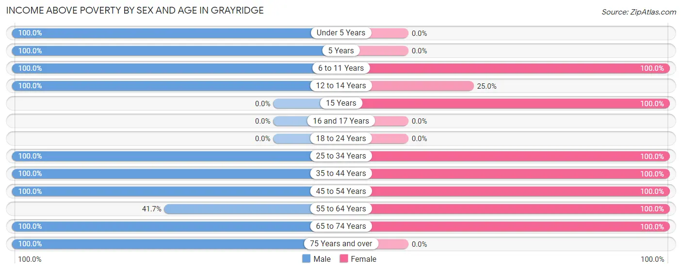 Income Above Poverty by Sex and Age in Grayridge