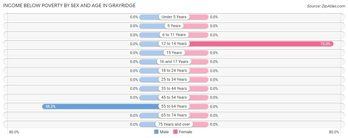 Income Below Poverty by Sex and Age in Grayridge