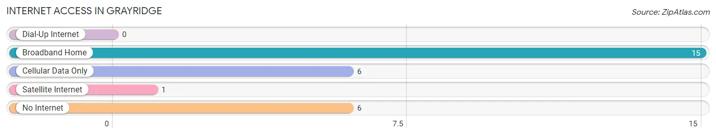 Internet Access in Grayridge