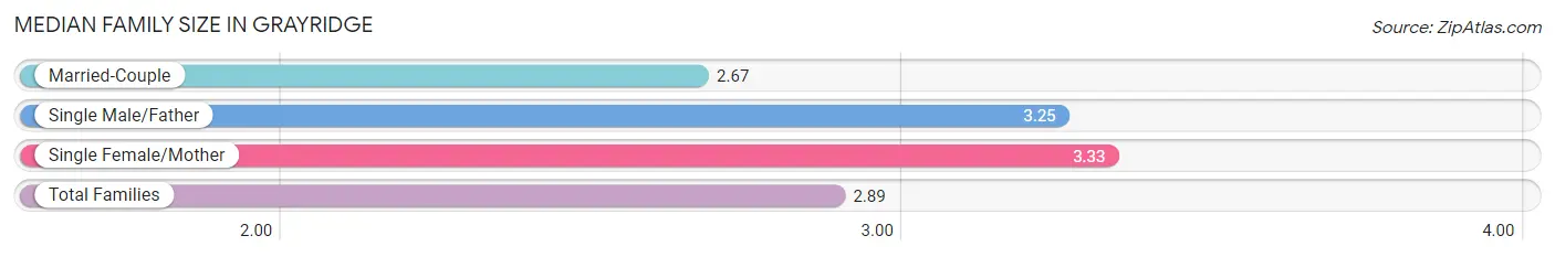 Median Family Size in Grayridge