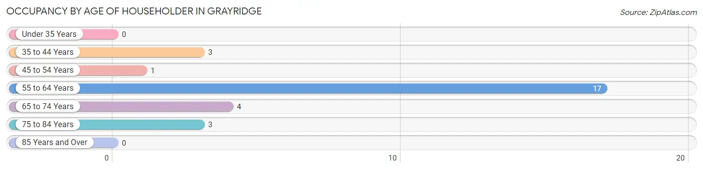 Occupancy by Age of Householder in Grayridge