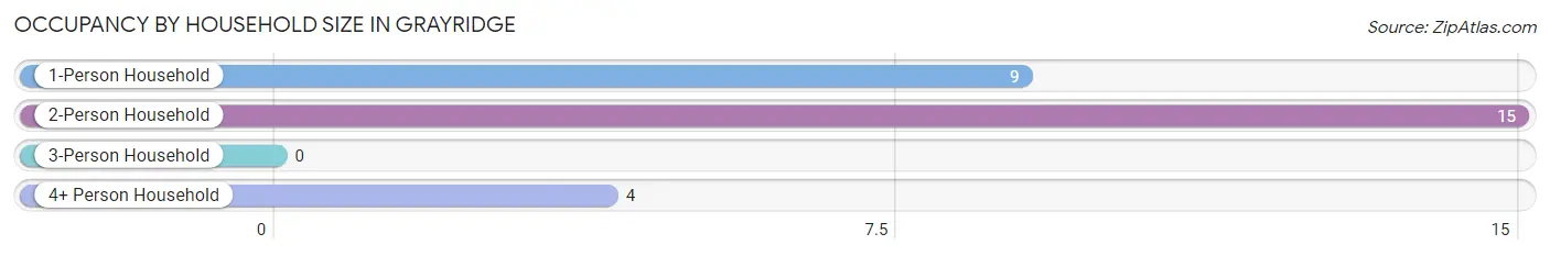 Occupancy by Household Size in Grayridge