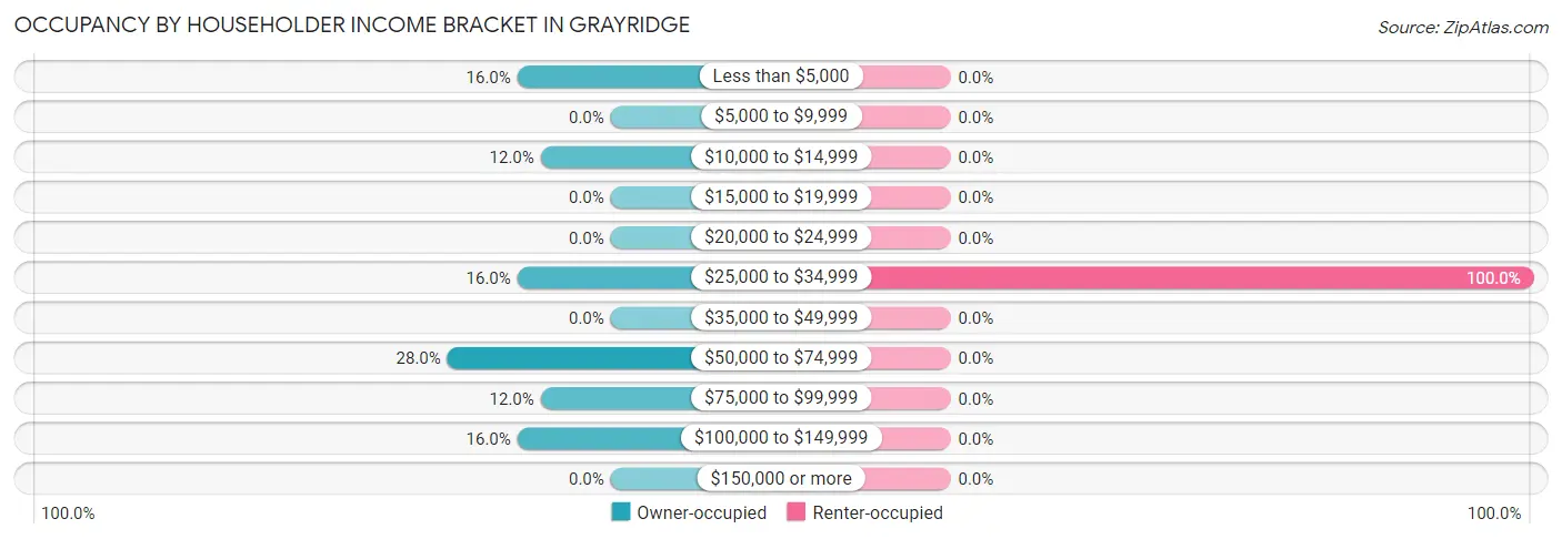 Occupancy by Householder Income Bracket in Grayridge