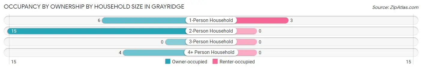 Occupancy by Ownership by Household Size in Grayridge