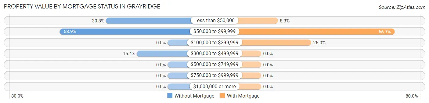 Property Value by Mortgage Status in Grayridge