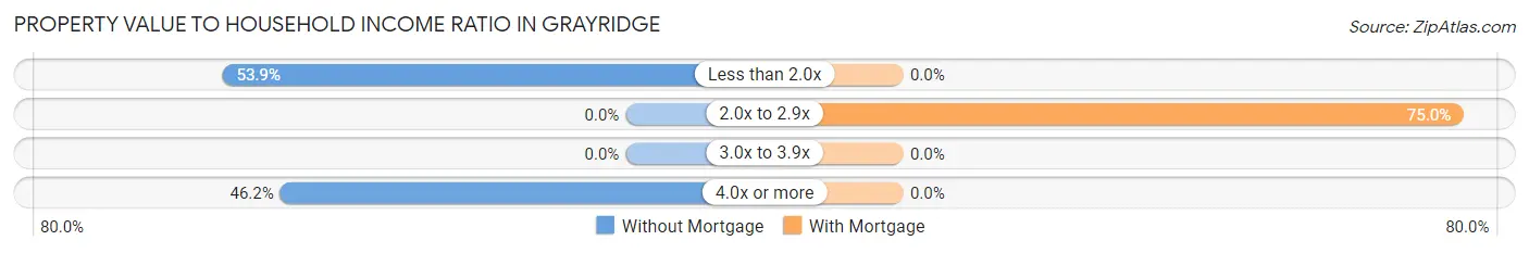 Property Value to Household Income Ratio in Grayridge