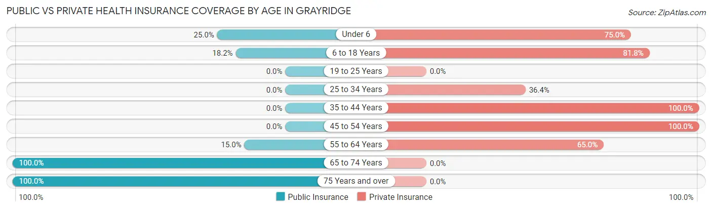 Public vs Private Health Insurance Coverage by Age in Grayridge