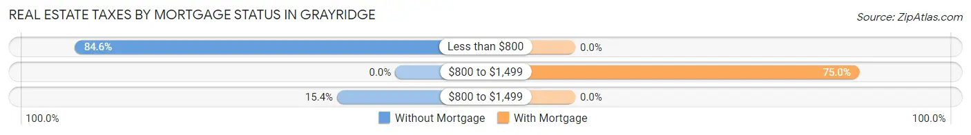 Real Estate Taxes by Mortgage Status in Grayridge