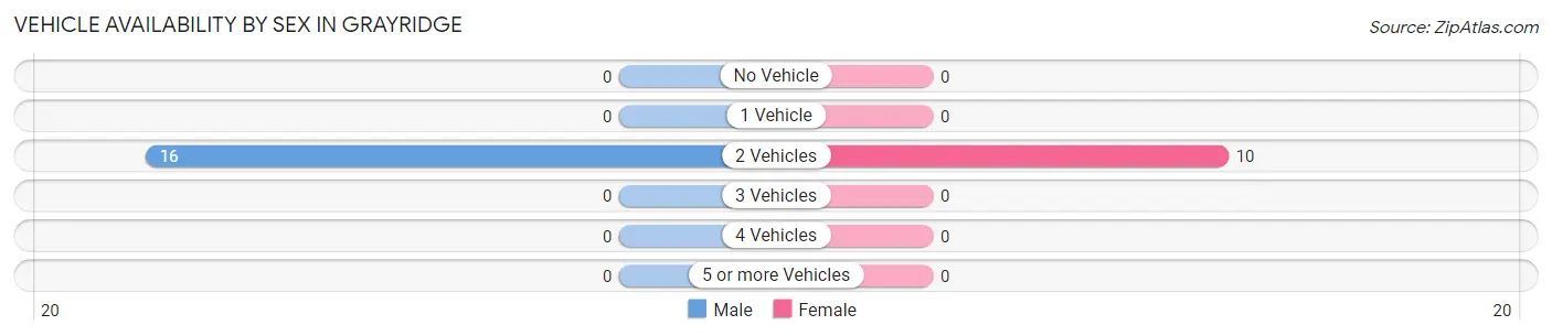 Vehicle Availability by Sex in Grayridge