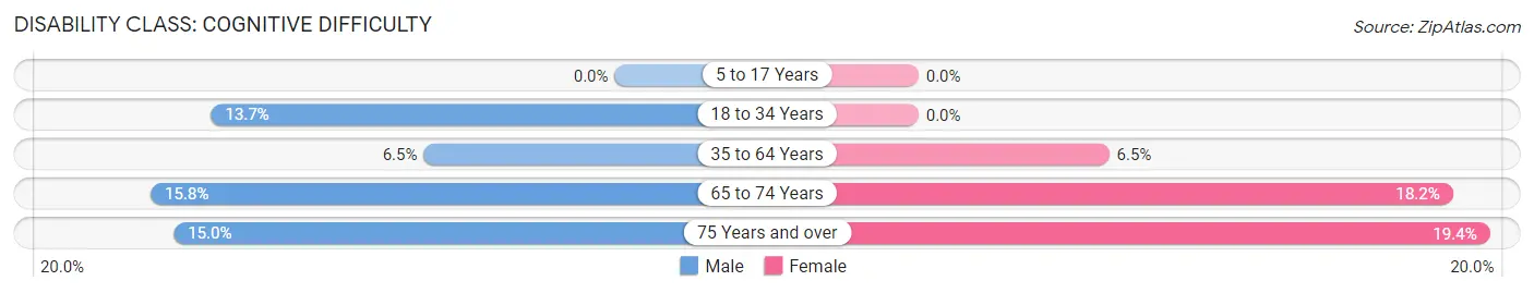 Disability in Green City: <span>Cognitive Difficulty</span>