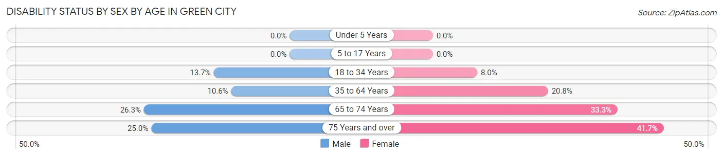 Disability Status by Sex by Age in Green City