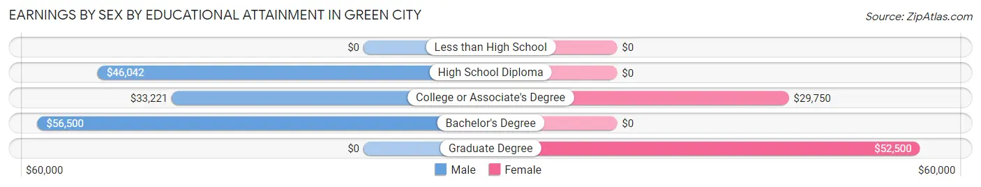 Earnings by Sex by Educational Attainment in Green City