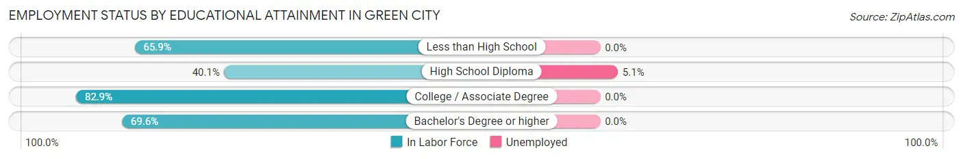 Employment Status by Educational Attainment in Green City