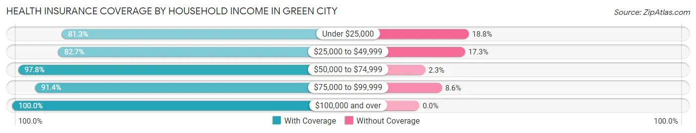 Health Insurance Coverage by Household Income in Green City
