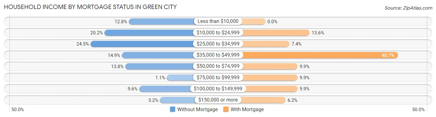 Household Income by Mortgage Status in Green City
