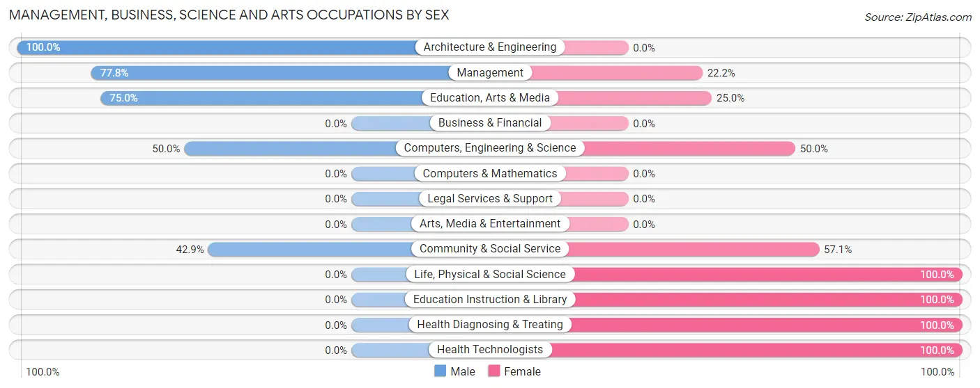 Management, Business, Science and Arts Occupations by Sex in Green City
