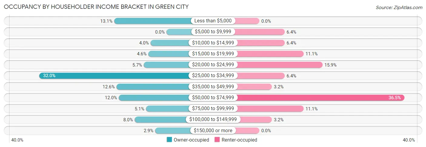 Occupancy by Householder Income Bracket in Green City