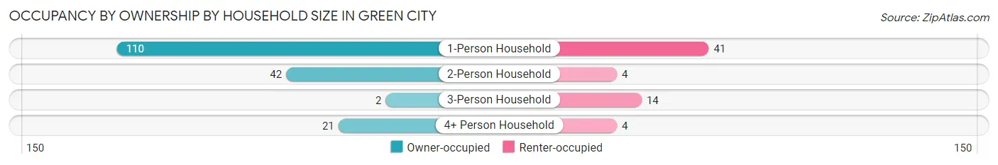 Occupancy by Ownership by Household Size in Green City