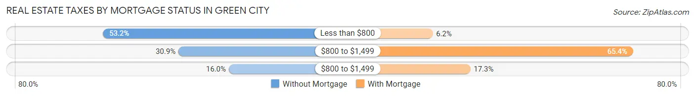 Real Estate Taxes by Mortgage Status in Green City