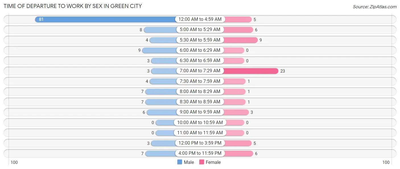 Time of Departure to Work by Sex in Green City