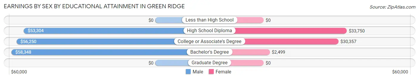 Earnings by Sex by Educational Attainment in Green Ridge
