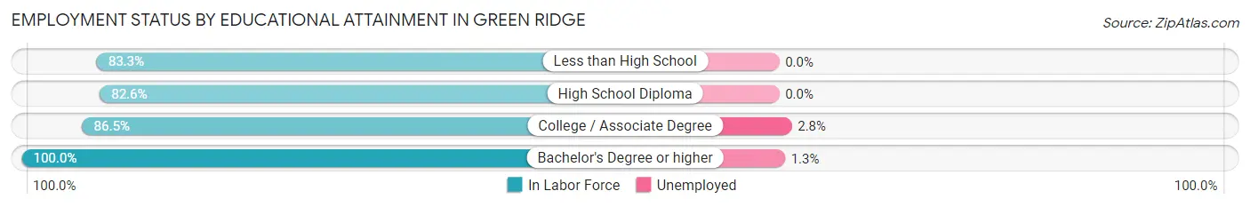 Employment Status by Educational Attainment in Green Ridge