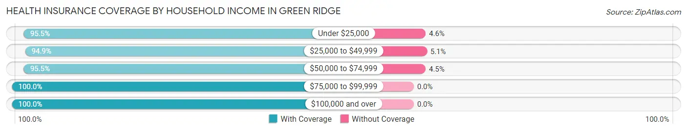 Health Insurance Coverage by Household Income in Green Ridge