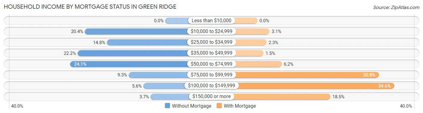 Household Income by Mortgage Status in Green Ridge