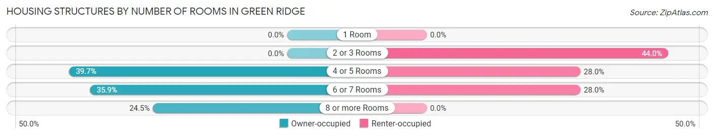 Housing Structures by Number of Rooms in Green Ridge