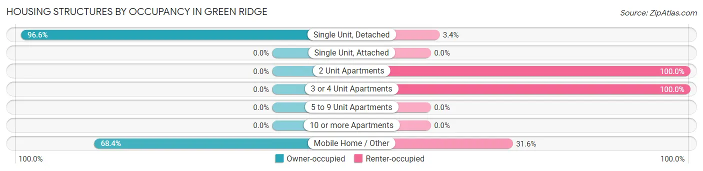 Housing Structures by Occupancy in Green Ridge