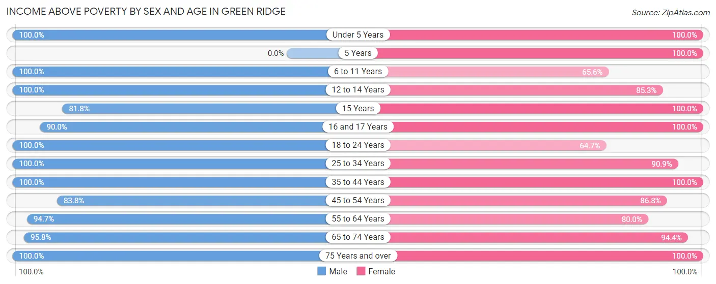 Income Above Poverty by Sex and Age in Green Ridge