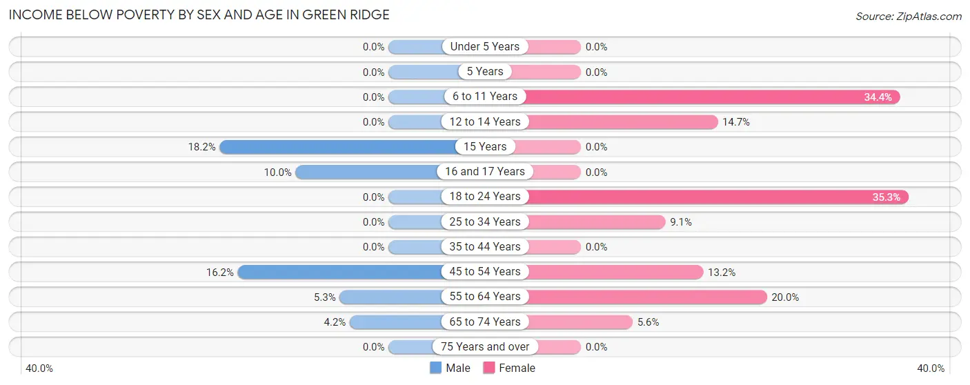 Income Below Poverty by Sex and Age in Green Ridge