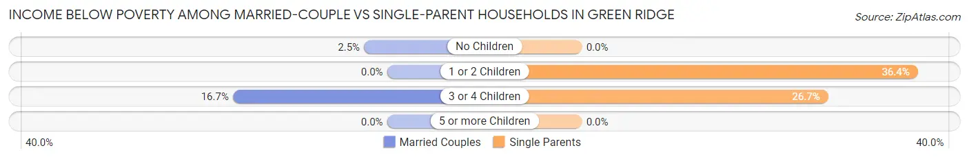 Income Below Poverty Among Married-Couple vs Single-Parent Households in Green Ridge