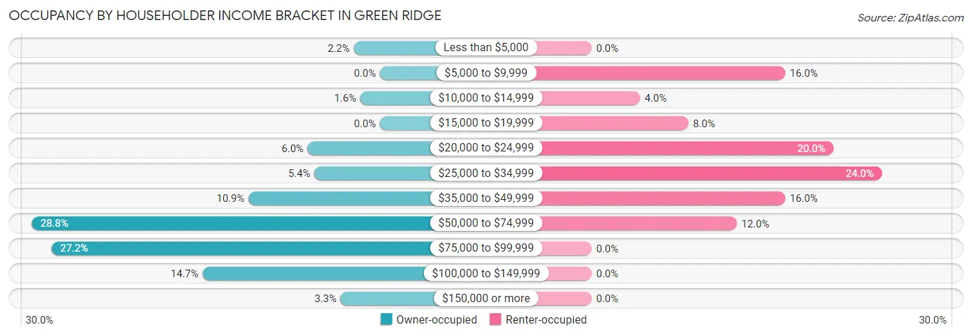 Occupancy by Householder Income Bracket in Green Ridge