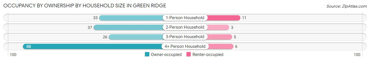 Occupancy by Ownership by Household Size in Green Ridge