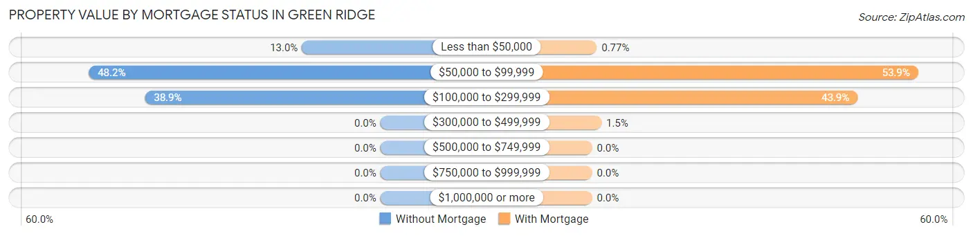 Property Value by Mortgage Status in Green Ridge
