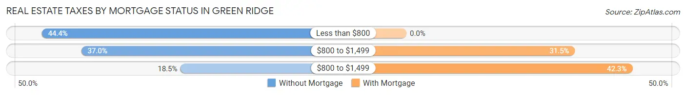 Real Estate Taxes by Mortgage Status in Green Ridge