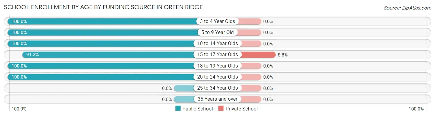 School Enrollment by Age by Funding Source in Green Ridge