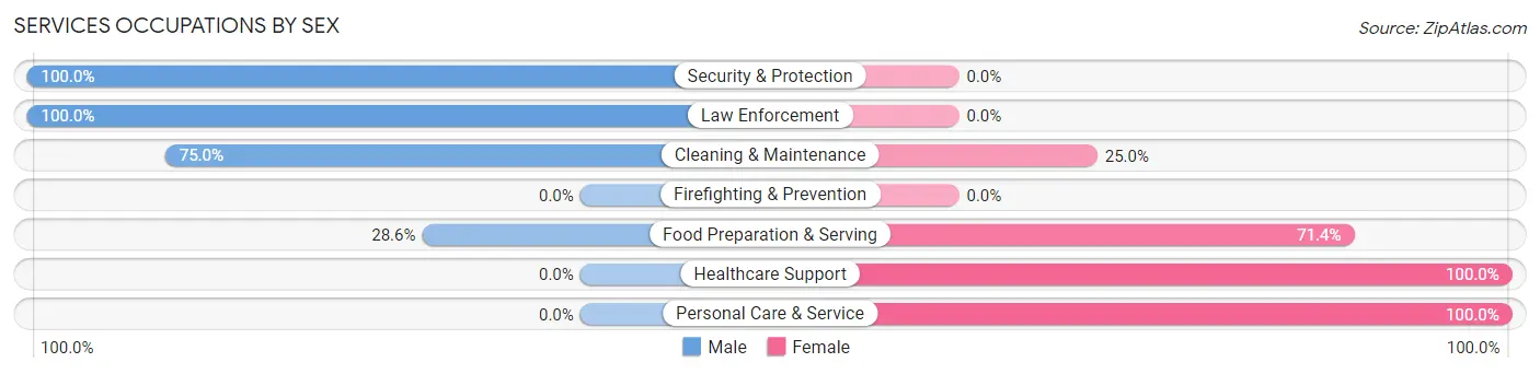 Services Occupations by Sex in Green Ridge