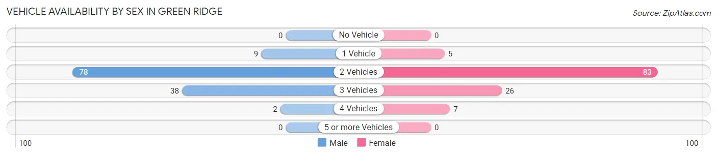 Vehicle Availability by Sex in Green Ridge