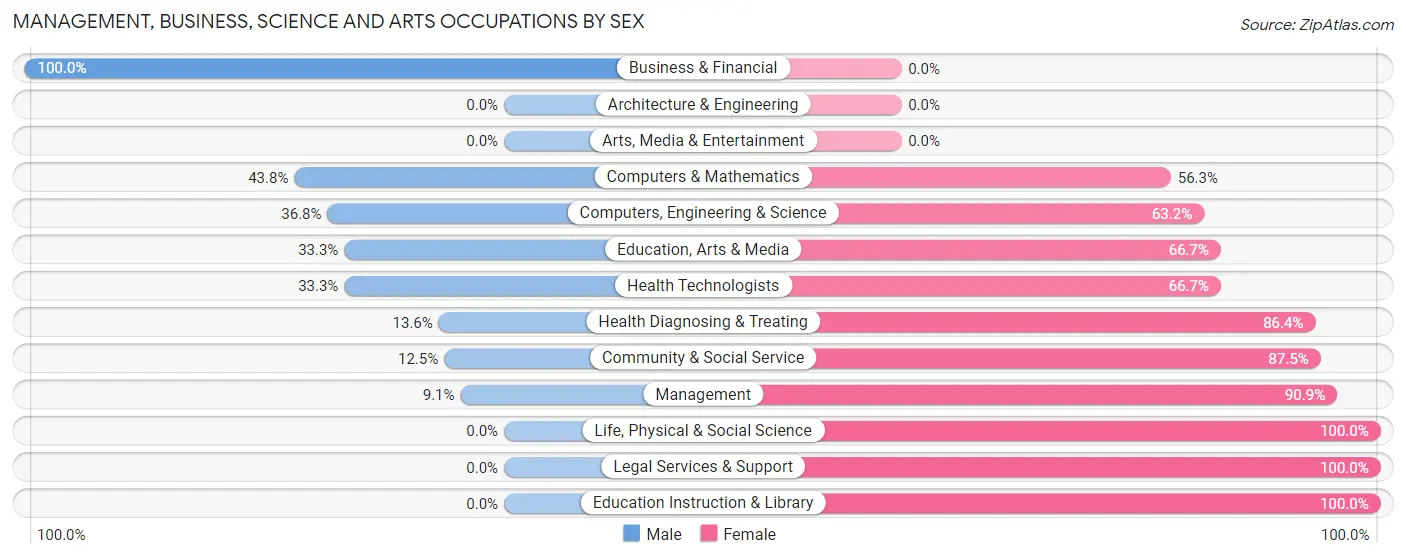 Management, Business, Science and Arts Occupations by Sex in Greenfield