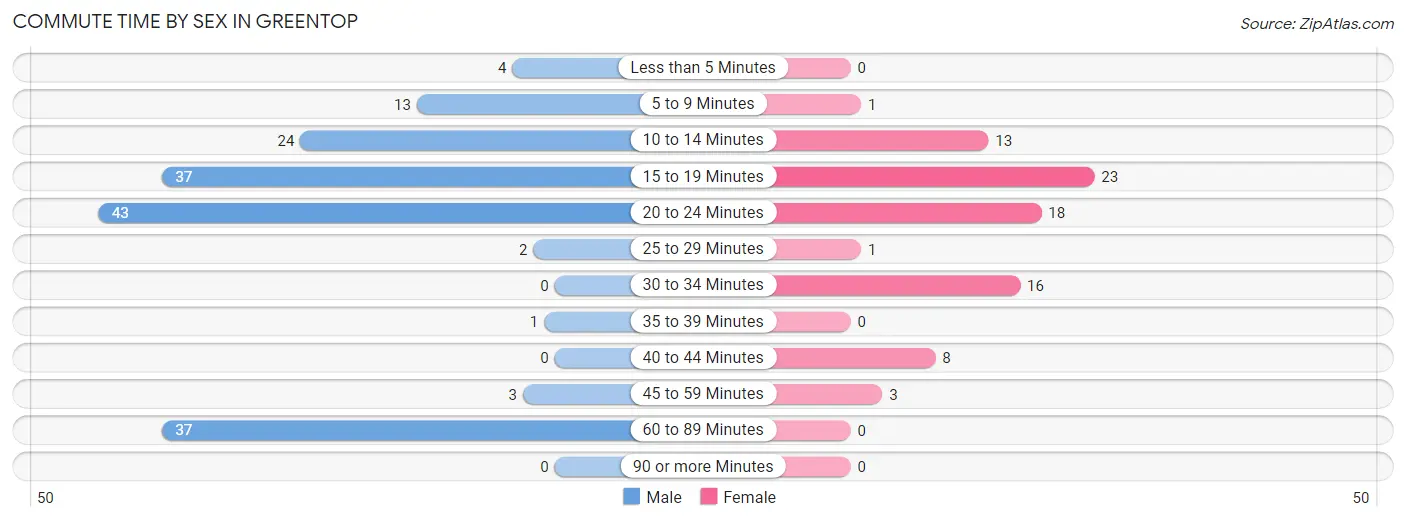 Commute Time by Sex in Greentop