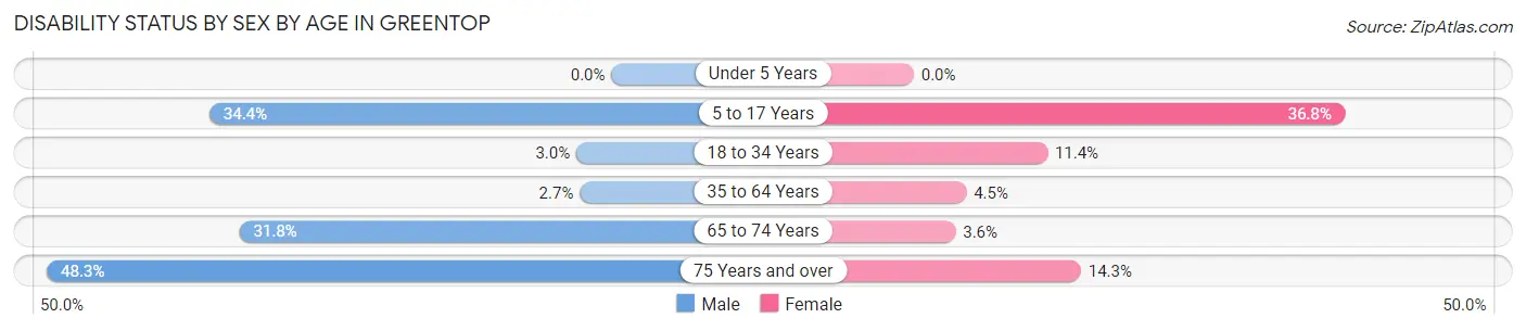 Disability Status by Sex by Age in Greentop